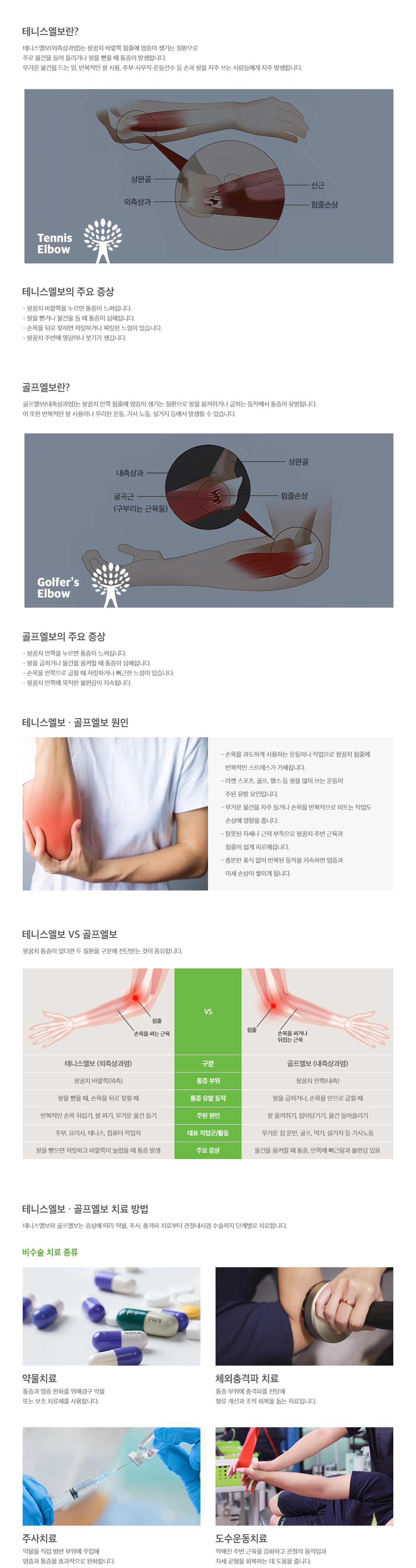 <h3>테니스/골프엘보이란</h3> <p>테니스엘보는 팔꿈치 바깥쪽 힘줄에 염증이 생기는 질환으로 주로 물건을 들어 올리거나 팔을 뻗을 때 통증이 발생합니다. 무거운 물건을 드는 일, 반복적인 팔 사용, 주부·사무직·운동선수 등 손과 팔을 자주 쓰는 사람들에게 자주 발생합니다. 골프엘보는 팔꿈치 안쪽 힘줄에 염증이 생기는 질환으로 팔을 움켜쥐거나 굽히는 동작에서 통증이 유발됩니다. 이 또한 반복저인 팔 사용이나 무리한 운동, 가사 노동, 설거지 등으로 발생할 수 있습니다. 치료방법으로는 약물치료, 체외충격파치료, 주사치료, 도수운동치료 등이 있습니다.</p>